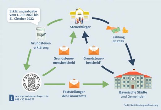 Grafik zur Grundsteuerreform 2022