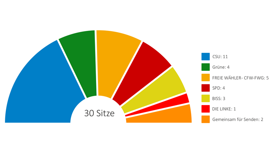 Sitzverteilung Wahljahr 2020